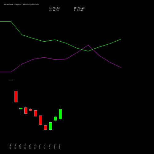 BSE 4050.00 PE (PUT) 30 June 2026 options price chart analysis Bse Limited 