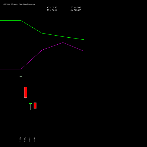 BSE 4050 PE (PUT) 30 June 2026 options price chart analysis Bse Limited 