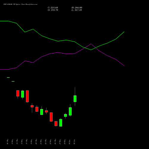BSE 4100.00 PE (PUT) 30 June 2026 options price chart analysis Bse Limited 