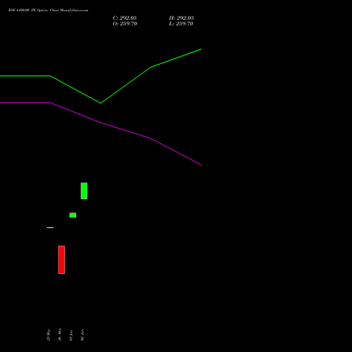 BSE 4100.00 PE (PUT) 28 July 2026 options price chart analysis Bse Limited 