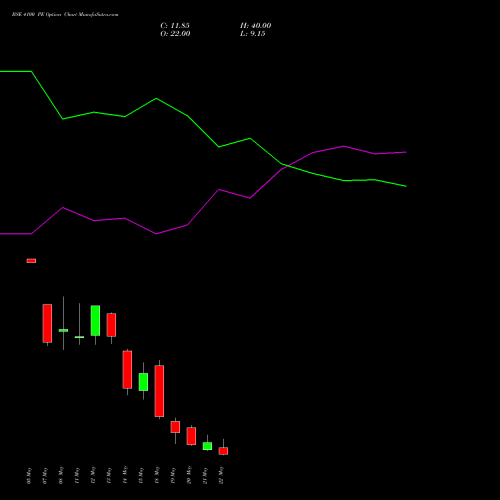BSE 4100 PE (PUT) 26 May 2026 options price chart analysis Bse Limited 