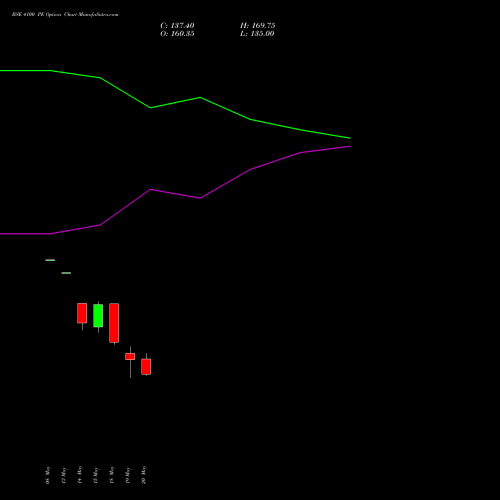 BSE 4100 PE (PUT) 30 June 2026 options price chart analysis Bse Limited 