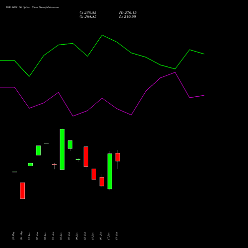 BSE 4100 PE (PUT) 28 July 2026 options price chart analysis Bse Limited 