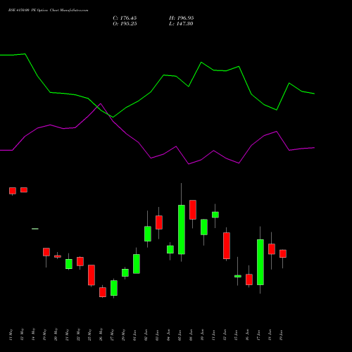 BSE 4150.00 PE (PUT) 30 June 2026 options price chart analysis Bse Limited 