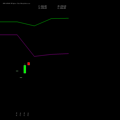 BSE 4150.00 PE (PUT) 28 July 2026 options price chart analysis Bse Limited 
