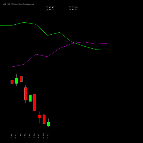 BSE 4150 PE (PUT) 26 May 2026 options price chart analysis Bse Limited 