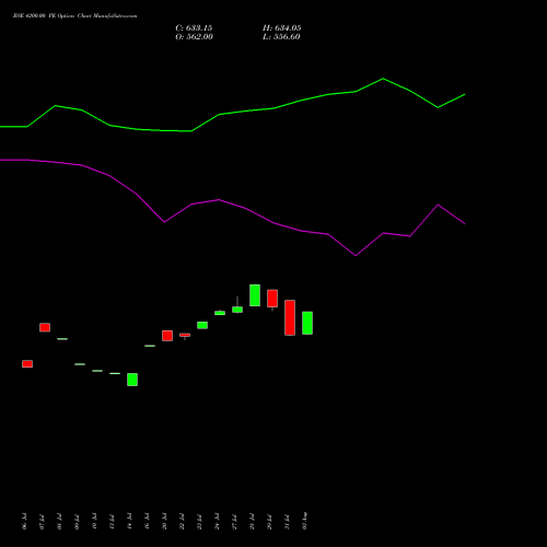 BSE 4200.00 PE (PUT) 25 August 2026 options price chart analysis Bse Limited 