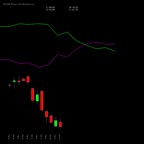 BSE 4200 PE (PUT) 26 May 2026 options price chart analysis Bse Limited 