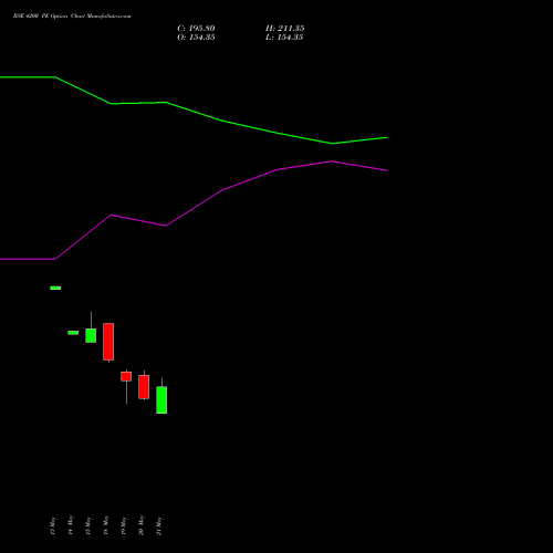 BSE 4200 PE (PUT) 30 June 2026 options price chart analysis Bse Limited 