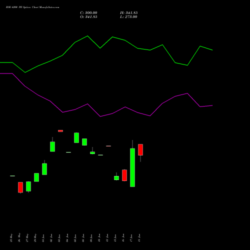 BSE 4200 PE (PUT) 28 July 2026 options price chart analysis Bse Limited 