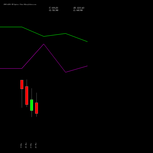 BSE 4250 PE (PUT) 26 May 2026 options price chart analysis Bse Limited 