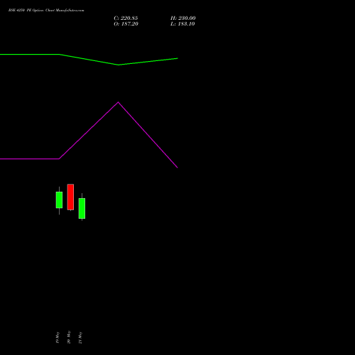 BSE 4250 PE (PUT) 30 June 2026 options price chart analysis Bse Limited 
