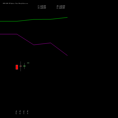BSE 4300 PE (PUT) 26 May 2026 options price chart analysis Bse Limited 