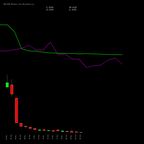 BSE 4400 PE PUT indicators chart analysis Bse Limited options price chart strike 4400 PUT