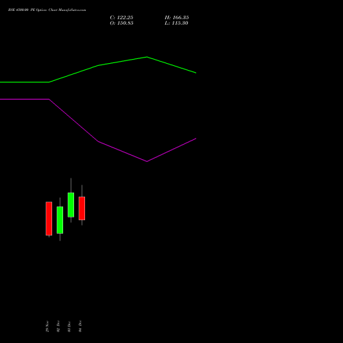 BSE 4500.00 PE PUT indicators chart analysis Bse Limited options price chart strike 4500.00 PUT