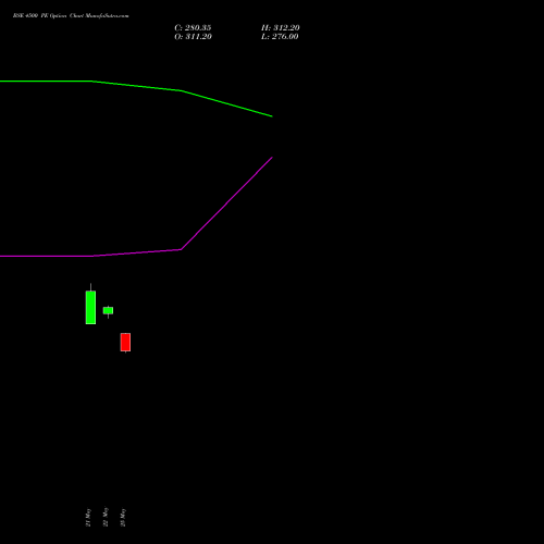 BSE 4500 PE (PUT) 30 June 2026 options price chart analysis Bse Limited 