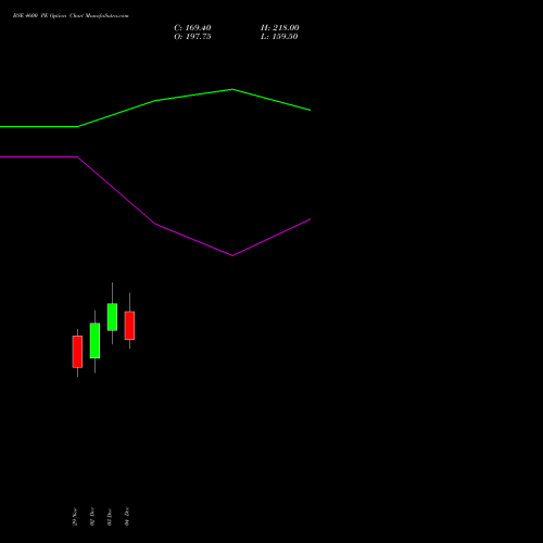 BSE 4600 PE PUT indicators chart analysis Bse Limited options price chart strike 4600 PUT