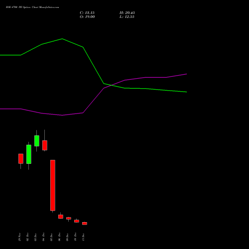 BSE 4700 PE PUT indicators chart analysis Bse Limited options price chart strike 4700 PUT