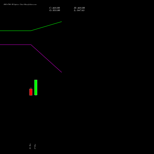 BSE 4700 PE (PUT) 30 June 2026 options price chart analysis Bse Limited 