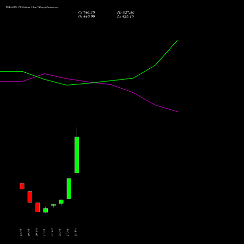 BSE 5300 PE PUT indicators chart analysis Bse Limited options price chart strike 5300 PUT