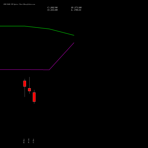 BSE 5600 PE PUT indicators chart analysis Bse Limited options price chart strike 5600 PUT