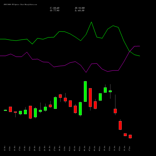 BSE 5600 PE PUT indicators chart analysis Bse Limited options price chart strike 5600 PUT