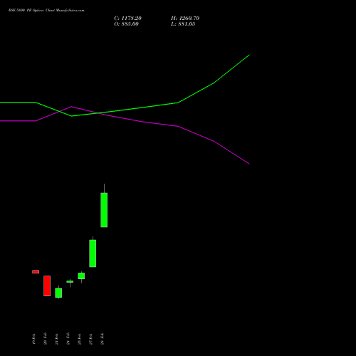 BSE 5800 PE PUT indicators chart analysis Bse Limited options price chart strike 5800 PUT