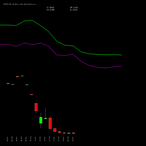 BSOFT 510 CE CALL indicators chart analysis Birlasoft Limited options price chart strike 510 CALL