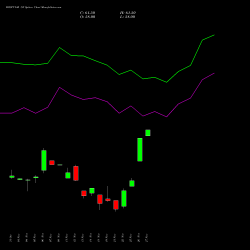 BSOFT 540 CE CALL indicators chart analysis Birlasoft Limited options price chart strike 540 CALL