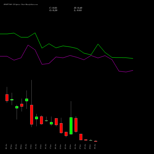 BSOFT 560 CE CALL indicators chart analysis Birlasoft Limited options price chart strike 560 CALL