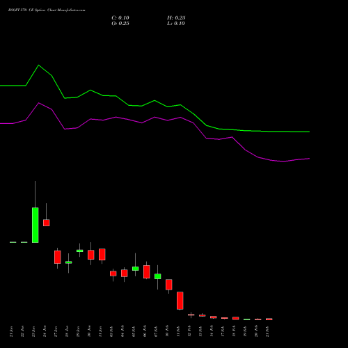 BSOFT 570 CE CALL indicators chart analysis Birlasoft Limited options price chart strike 570 CALL