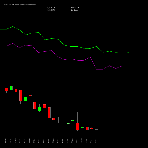 BSOFT 580 CE CALL indicators chart analysis Birlasoft Limited options price chart strike 580 CALL