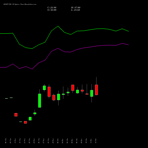 BSOFT 590 CE CALL indicators chart analysis Birlasoft Limited options price chart strike 590 CALL