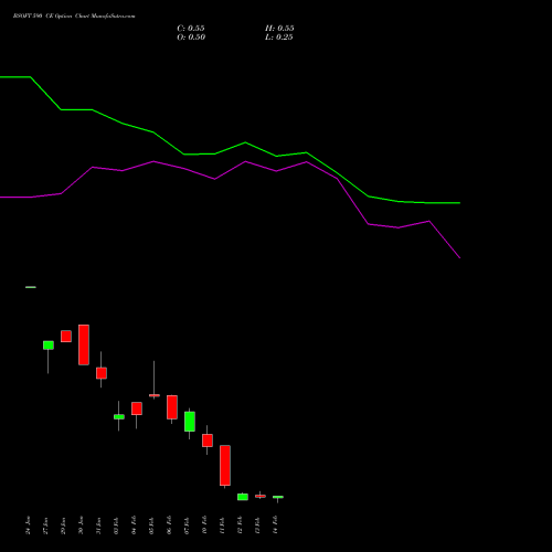 BSOFT 590 CE CALL indicators chart analysis Birlasoft Limited options price chart strike 590 CALL