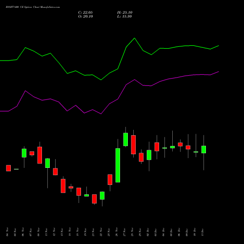 BSOFT 600 CE CALL indicators chart analysis Birlasoft Limited options price chart strike 600 CALL