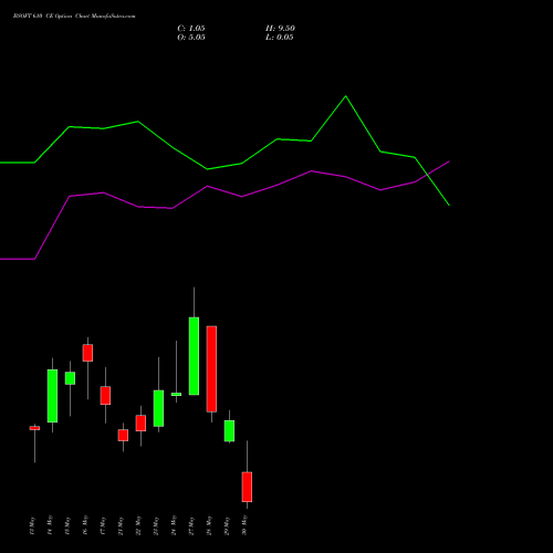 BSOFT 610 CE CALL indicators chart analysis Birlasoft Limited options price chart strike 610 CALL