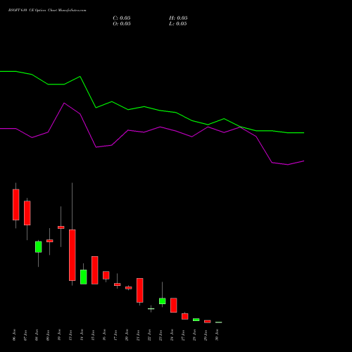 BSOFT 610 CE CALL indicators chart analysis Birlasoft Limited options price chart strike 610 CALL