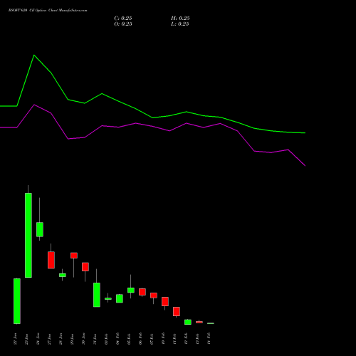 BSOFT 620 CE CALL indicators chart analysis Birlasoft Limited options price chart strike 620 CALL