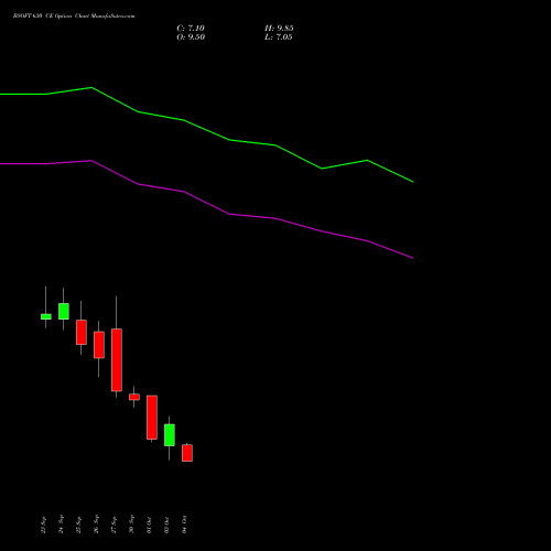 BSOFT 630 CE CALL indicators chart analysis Birlasoft Limited options price chart strike 630 CALL