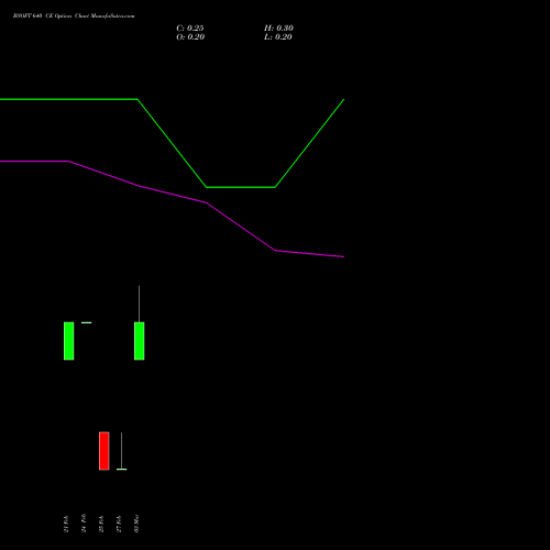 BSOFT 640 CE CALL indicators chart analysis Birlasoft Limited options price chart strike 640 CALL