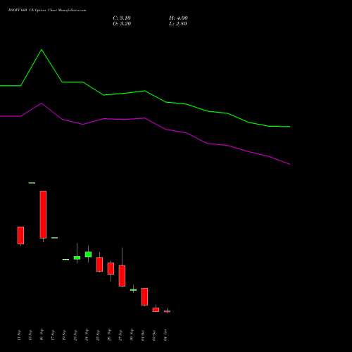 BSOFT 660 CE CALL indicators chart analysis Birlasoft Limited options price chart strike 660 CALL