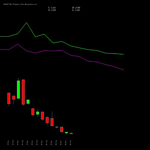 BSOFT 700 CE CALL indicators chart analysis Birlasoft Limited options price chart strike 700 CALL