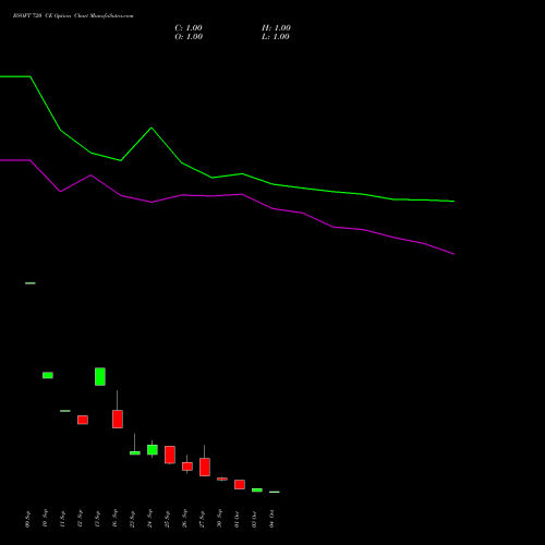 BSOFT 720 CE CALL indicators chart analysis Birlasoft Limited options price chart strike 720 CALL