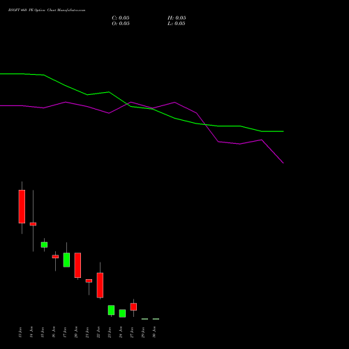 BSOFT 460 PE PUT indicators chart analysis Birlasoft Limited options price chart strike 460 PUT