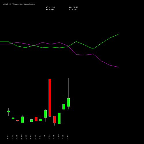 BSOFT 480 PE PUT indicators chart analysis Birlasoft Limited options price chart strike 480 PUT