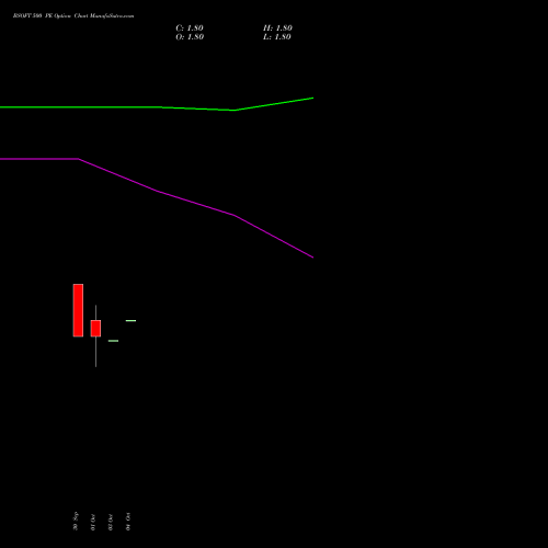 BSOFT 500 PE PUT indicators chart analysis Birlasoft Limited options price chart strike 500 PUT