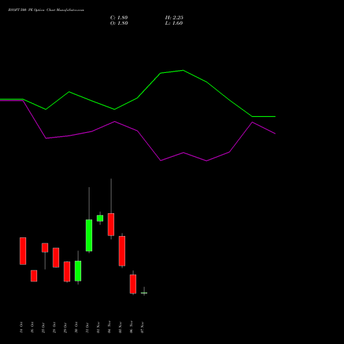 BSOFT 500 PE PUT indicators chart analysis Birlasoft Limited options price chart strike 500 PUT