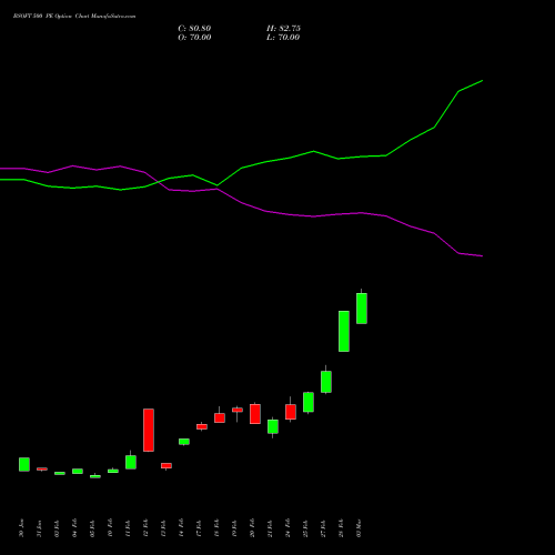 BSOFT 500 PE PUT indicators chart analysis Birlasoft Limited options price chart strike 500 PUT