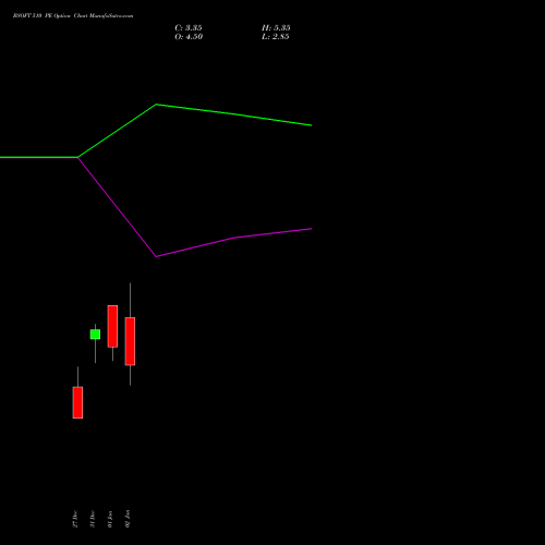 BSOFT 510 PE PUT indicators chart analysis Birlasoft Limited options price chart strike 510 PUT