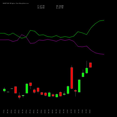 BSOFT 520 PE PUT indicators chart analysis Birlasoft Limited options price chart strike 520 PUT